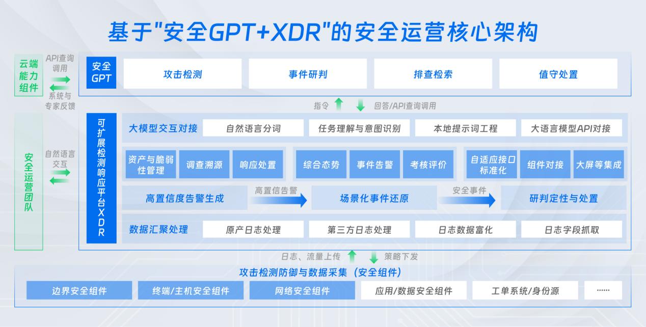 改变安全运营「游戏规则」深信服安全GPT夯实效果底座