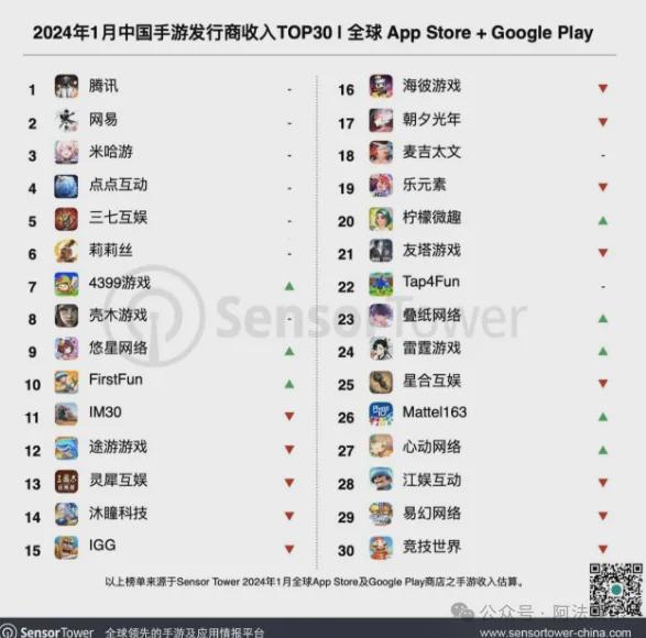 手游数据篇丨2024第一季度中国手游发行商全球收入排行榜(图1)