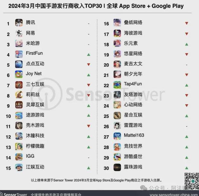 手游数据篇丨2024第一季度中国手游发行商全球收入排行榜(图4)