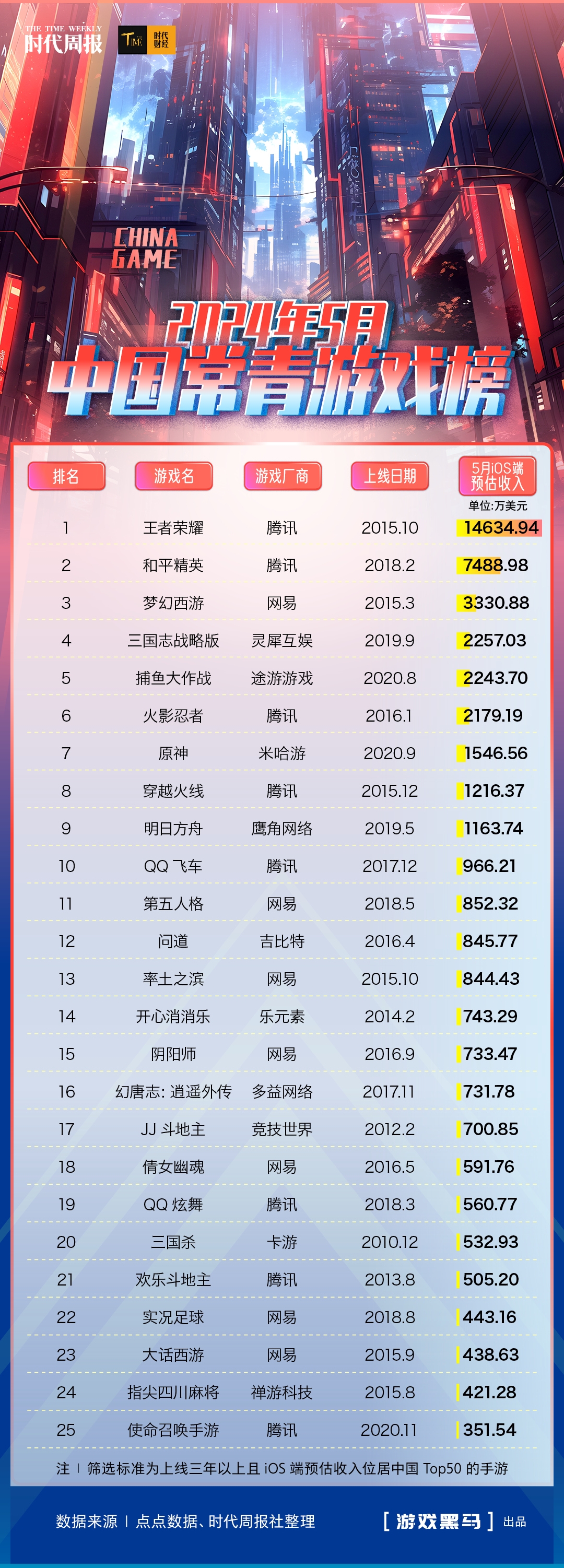 常青游戏霸榜中国Top50：7款手游5月收入过亿上榜游戏最长运营超过13年(图1)