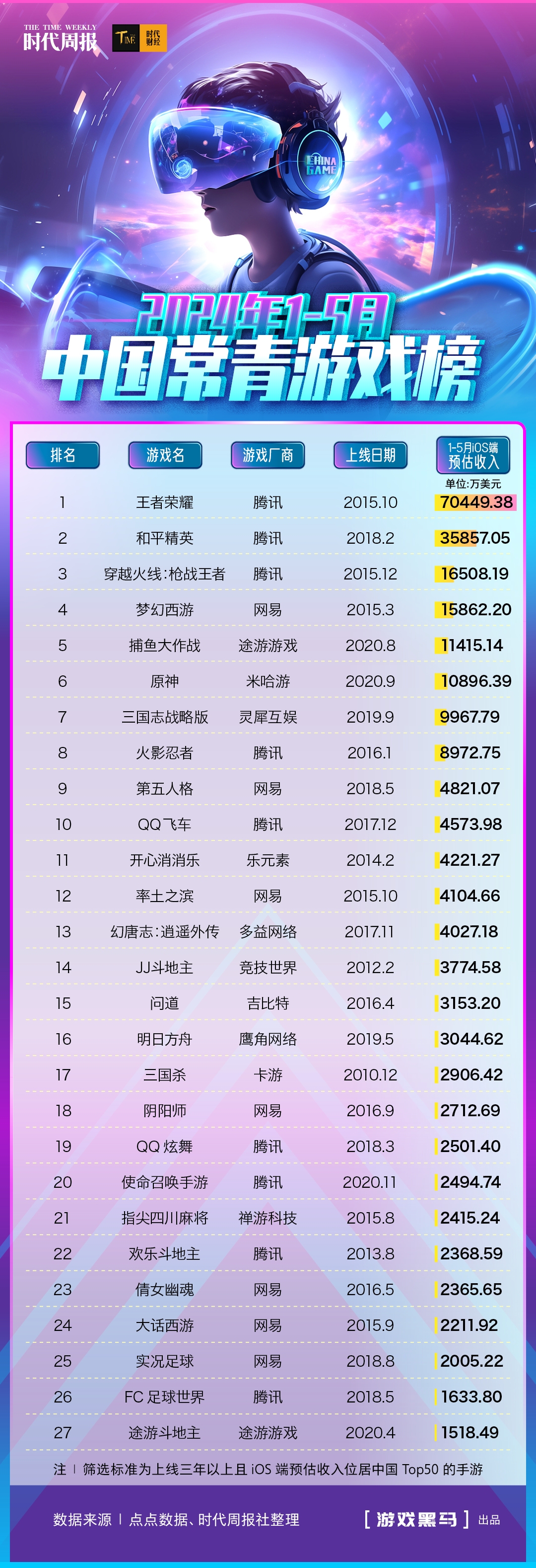 常青游戏霸榜中国Top50：7款手游5月收入过亿上榜游戏最长运营超过13年(图2)