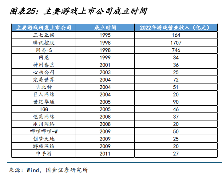 常青游戏霸榜中国Top50：7款手游5月收入过亿上榜游戏最长运营超过13年(图3)