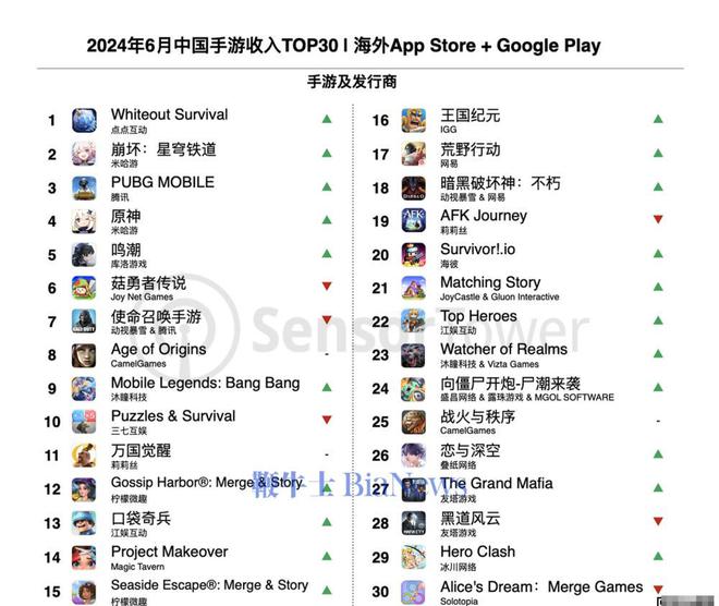 2024年6月出海中国手游：《鸣潮》蝉联增长榜冠军