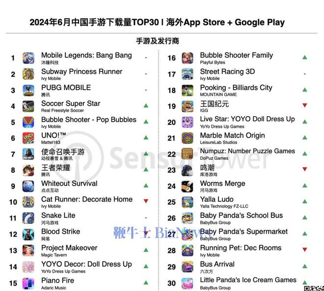 2024年6月出海中国手游：《鸣潮》蝉联增长榜冠军(图3)