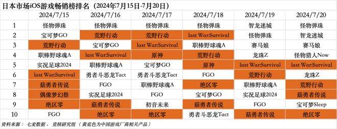 北极光拿下字节游戏开放世界游戏；鹰角网络迎来腾讯系CTO｜HOT周报(图5)