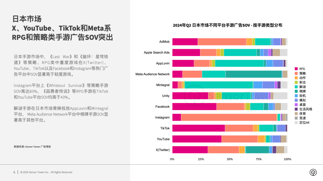 SensorTower：2024年全球手游广告投放趋势洞察(图2)