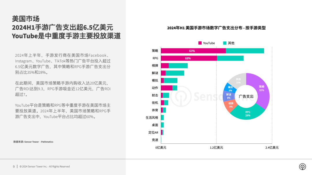 SensorTower：2024年全球手游广告投放趋势洞察(图4)