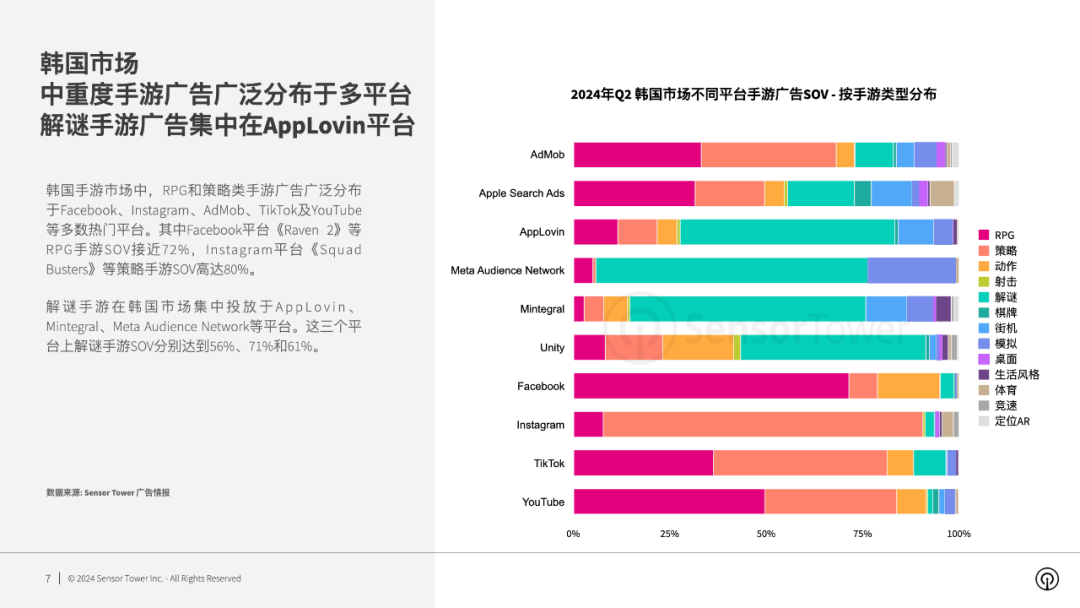 SensorTower：2024年全球手游广告投放趋势洞察(图3)