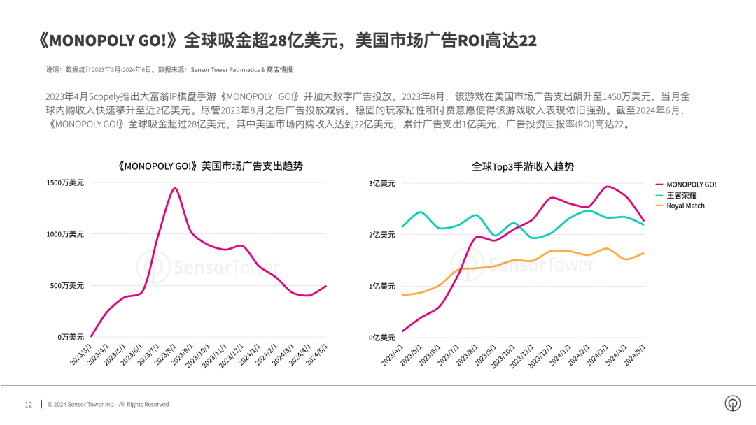 SensorTower：2024年全球手游广告投放趋势洞察(图5)