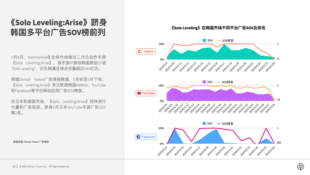 SensorTower：2024年全球手游广告投放趋势洞察(图7)