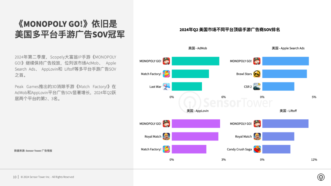 SensorTower：2024年全球手游广告投放趋势洞察(图6)