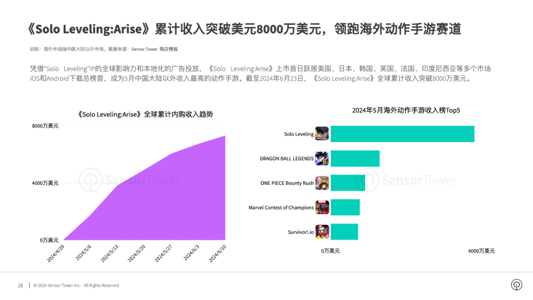 SensorTower：2024年全球手游广告投放趋势洞察(图9)