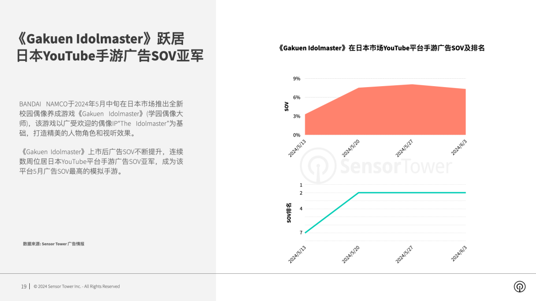 SensorTower：2024年全球手游广告投放趋势洞察(图10)