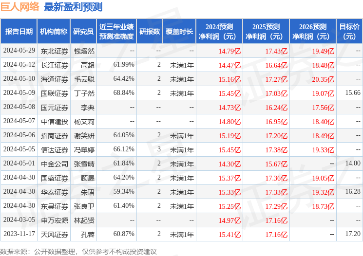 西南证券：给予巨人网络买入评级目标价位111元(图1)