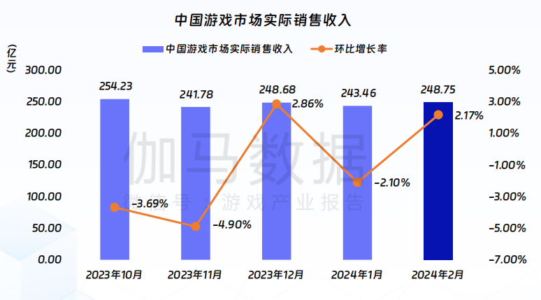 伽马数据：游戏市场同比增1512%春节效应明显(图1)