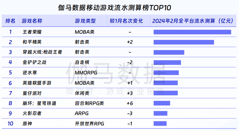 伽马数据：游戏市场同比增1512%春节效应明显(图3)