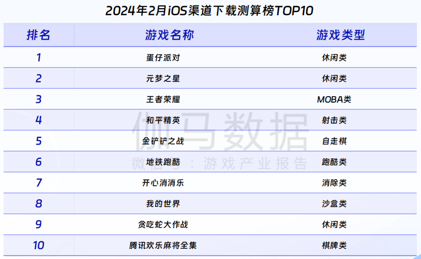 伽马数据：游戏市场同比增1512%春节效应明显(图4)