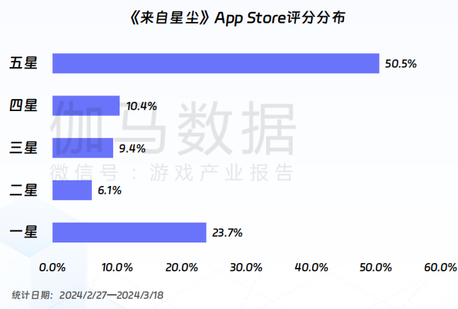 伽马数据：游戏市场同比增1512%春节效应明显(图7)