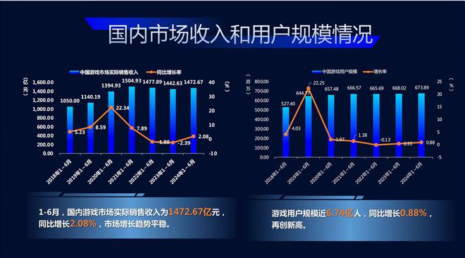 游戏产业平稳增长用户规模674亿小游戏异军突起(图1)