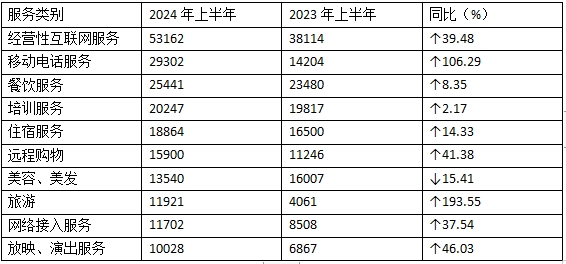 2024年上半年全国消协组织受理投诉情况分析(图10)