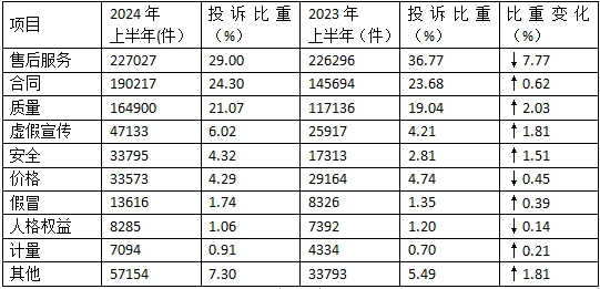 2024年上半年全国消协组织受理投诉情况分析(图2)