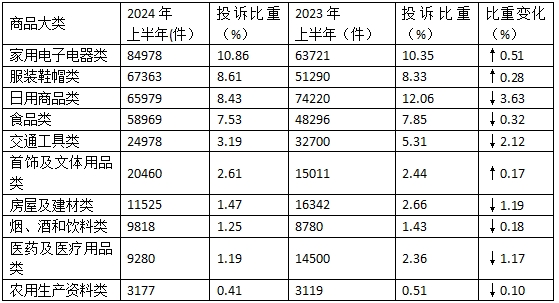 2024年上半年全国消协组织受理投诉情况分析(图4)