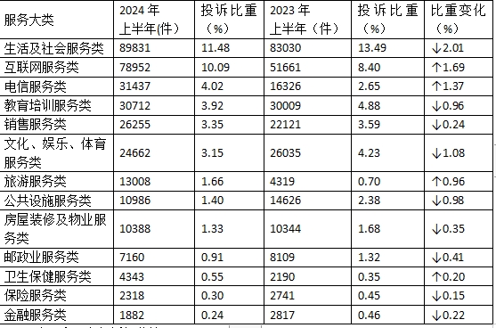 2024年上半年全国消协组织受理投诉情况分析(图6)