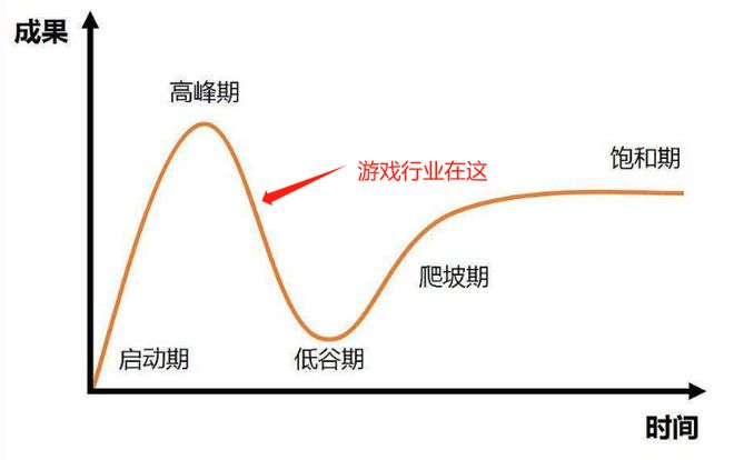 2024年游戏行业还值得进入吗？(图1)