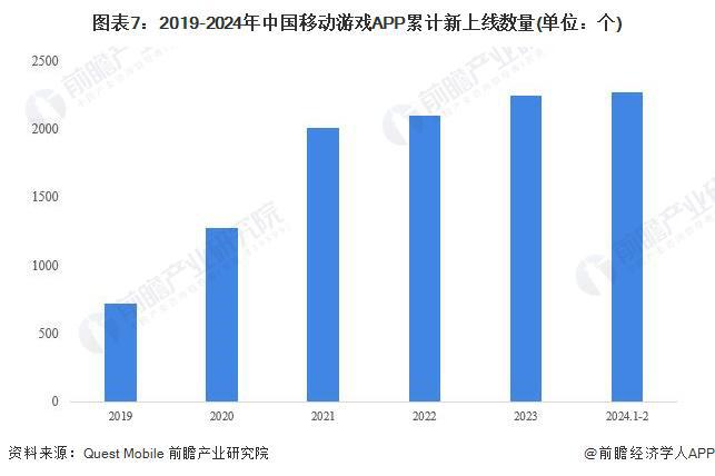 预见2024：《2024年中国移动游戏行业全景图谱》(附市场供需情况、竞争格局和发展前景等)(图7)