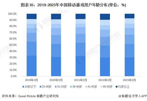 预见2024：《2024年中国移动游戏行业全景图谱》(附市场供需情况、竞争格局和发展前景等)(图10)