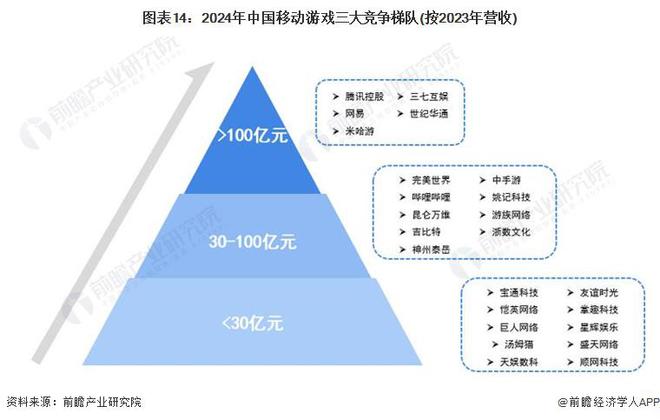 预见2024：《2024年中国移动游戏行业全景图谱》(附市场供需情况、竞争格局和发展前景等)(图14)