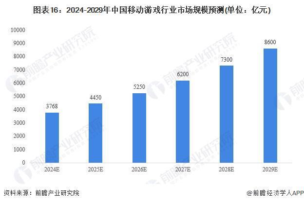 预见2024：《2024年中国移动游戏行业全景图谱》(附市场供需情况、竞争格局和发展前景等)(图16)