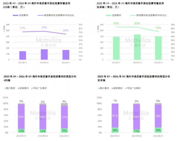 汇量科技Mobvista《2024H1海外手游市场白皮书》：详解上半年手游市场回暖(图3)