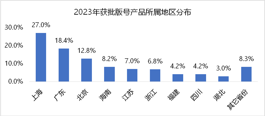 IM电竞：伽马数据：自研产品推动上海游戏产业发展游戏总收入增长超12%(图3)