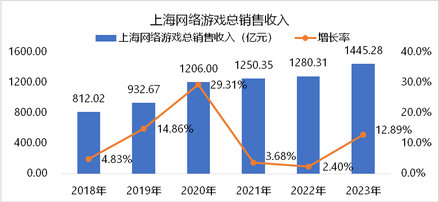 IM电竞：伽马数据：自研产品推动上海游戏产业发展游戏总收入增长超12%(图1)