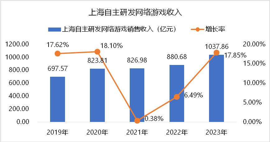 IM电竞：伽马数据：自研产品推动上海游戏产业发展游戏总收入增长超12%(图2)