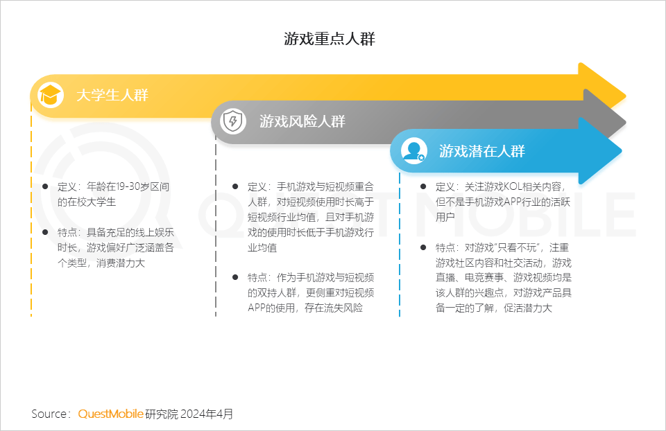 QuestMobile发布2024手机游戏行业与重点人群洞察：94亿人玩游戏(图12)