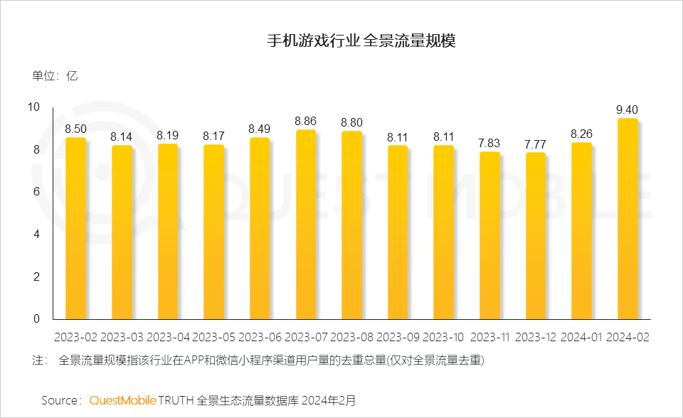 QuestMobile发布2024手机游戏行业与重点人群洞察：94亿人玩游戏(图3)