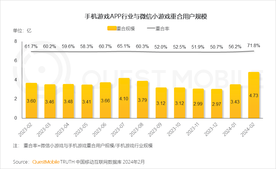 QuestMobile发布2024手机游戏行业与重点人群洞察：94亿人玩游戏(图10)