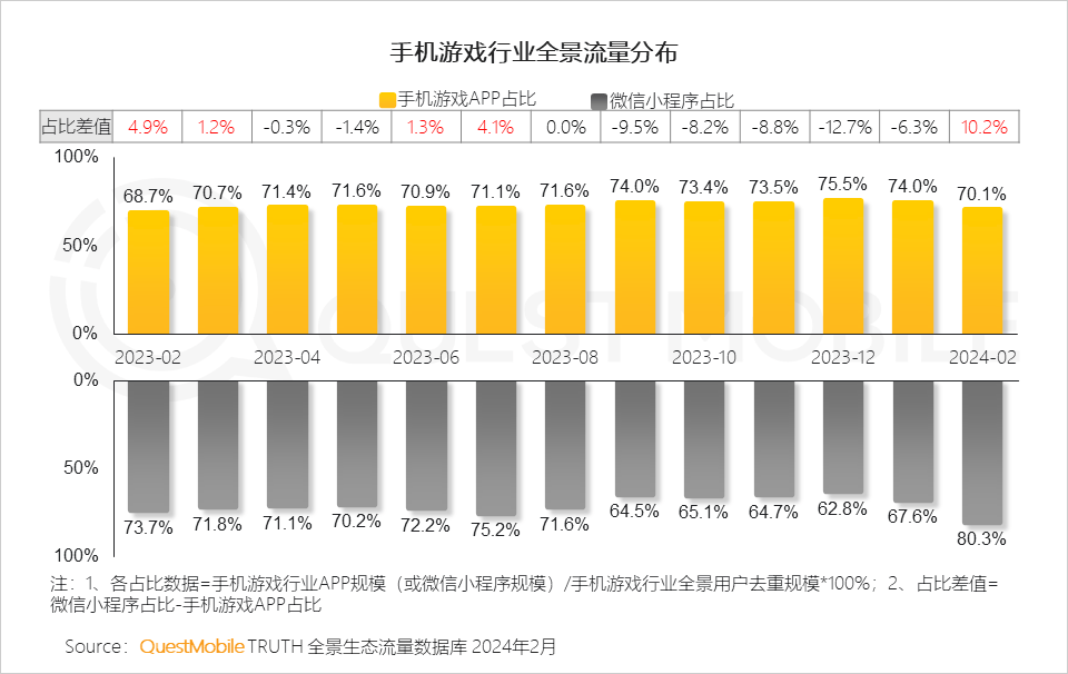 QuestMobile发布2024手机游戏行业与重点人群洞察：94亿人玩游戏(图4)