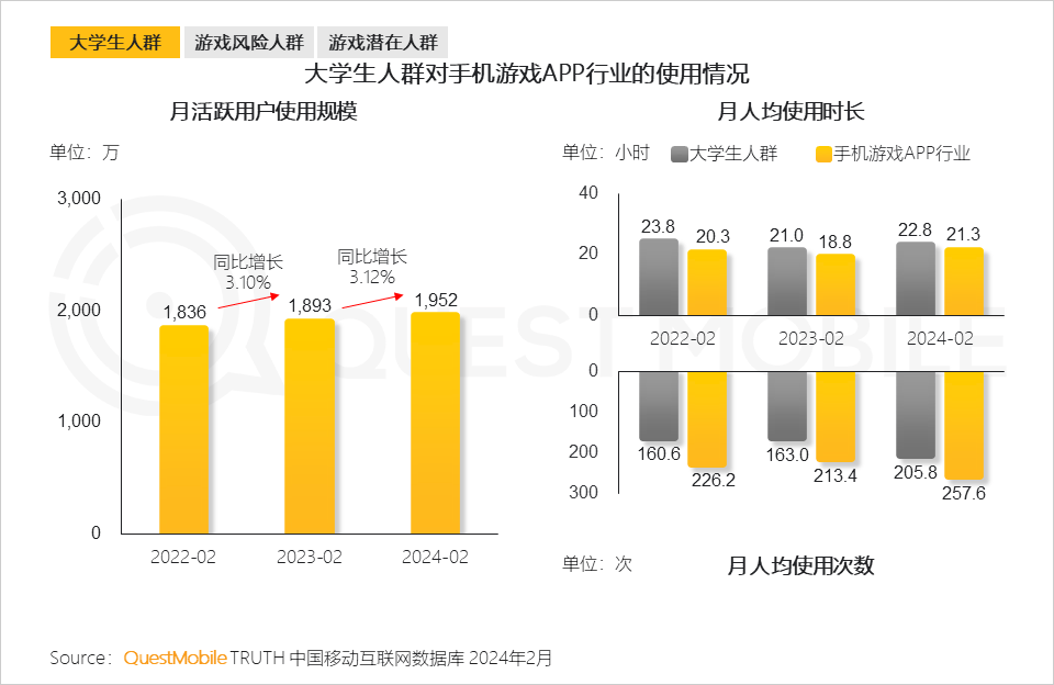 QuestMobile发布2024手机游戏行业与重点人群洞察：94亿人玩游戏(图13)