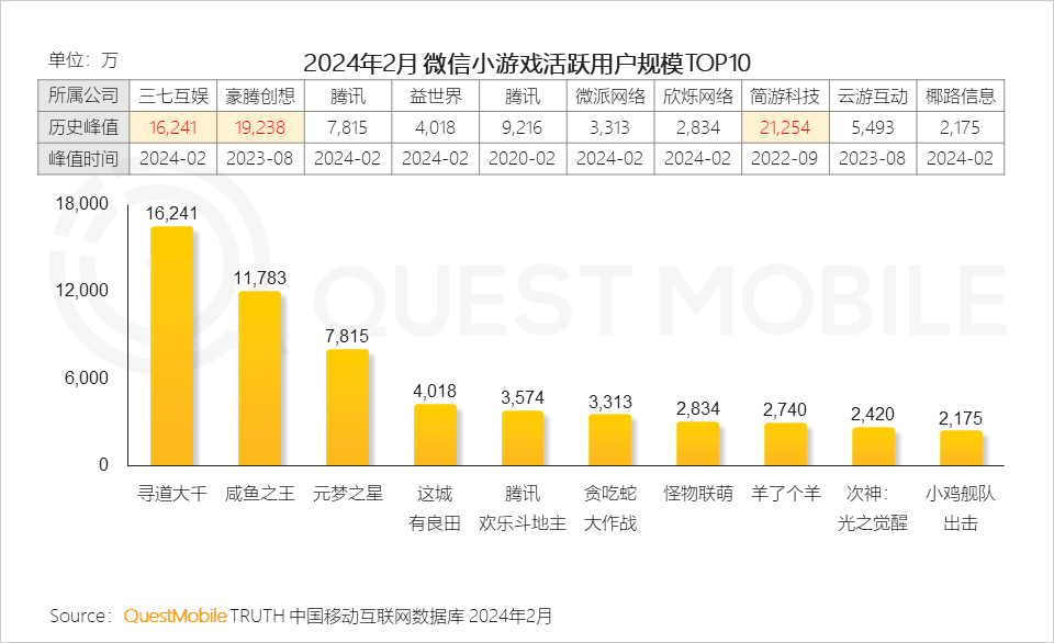 QuestMobile发布2024手机游戏行业与重点人群洞察：94亿人玩游戏(图8)