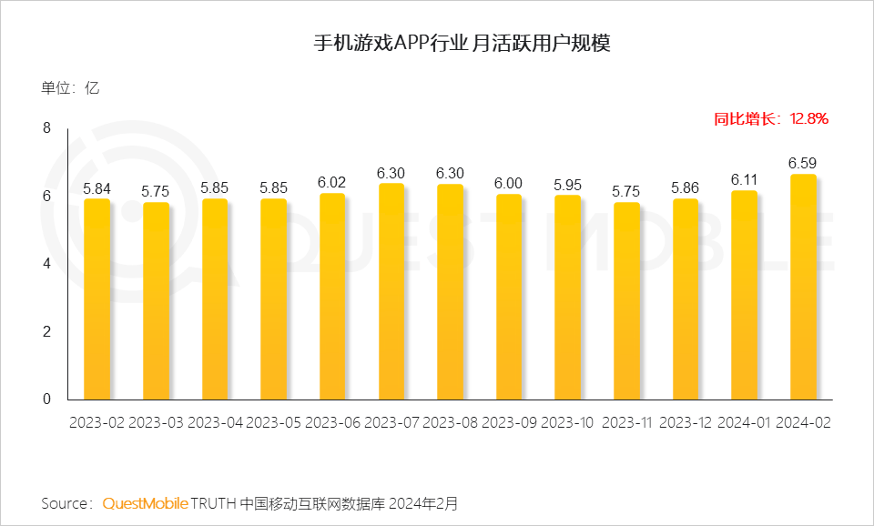 QuestMobile发布2024手机游戏行业与重点人群洞察：94亿人玩游戏(图2)