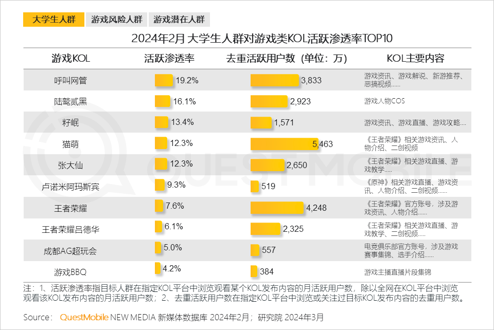 QuestMobile发布2024手机游戏行业与重点人群洞察：94亿人玩游戏(图17)