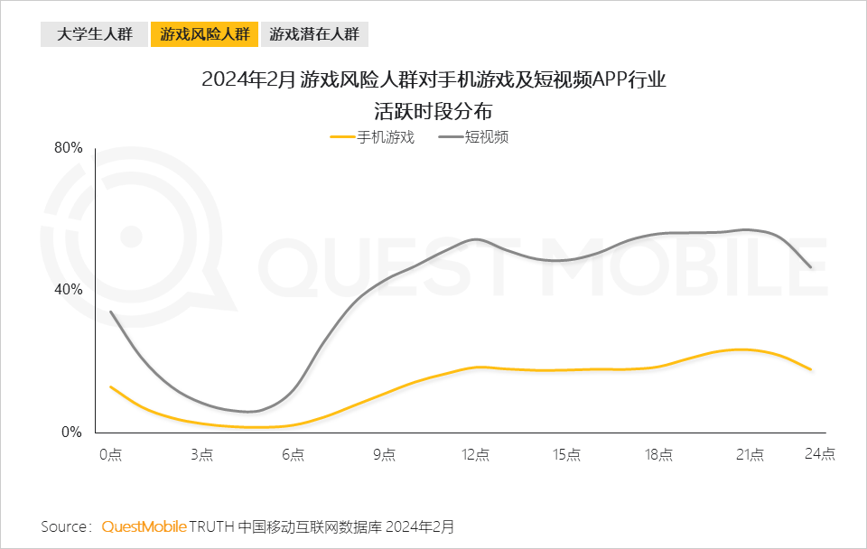 QuestMobile发布2024手机游戏行业与重点人群洞察：94亿人玩游戏(图20)