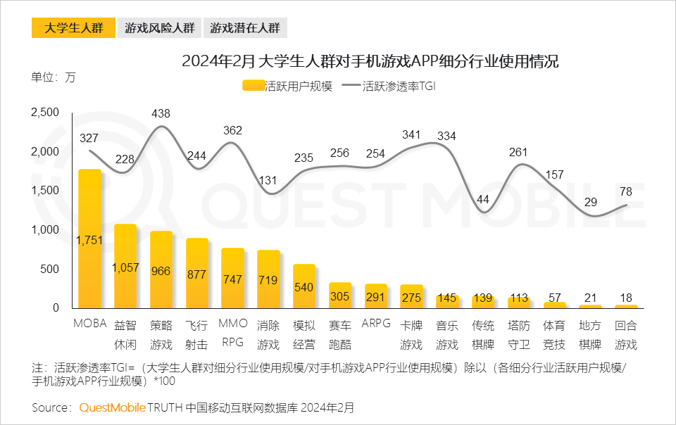 QuestMobile发布2024手机游戏行业与重点人群洞察：94亿人玩游戏(图15)