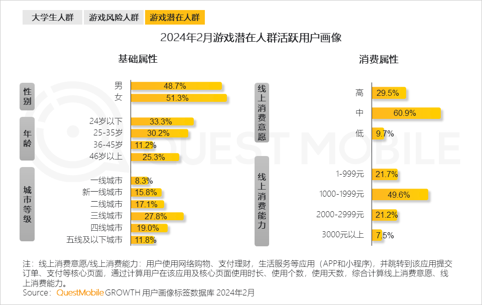 QuestMobile发布2024手机游戏行业与重点人群洞察：94亿人玩游戏(图22)