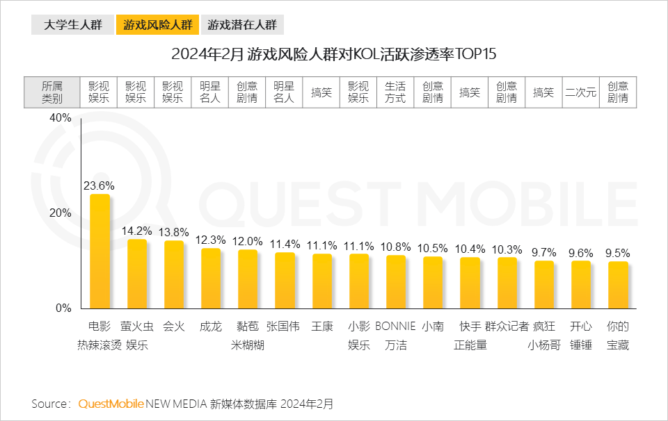 QuestMobile发布2024手机游戏行业与重点人群洞察：94亿人玩游戏(图21)