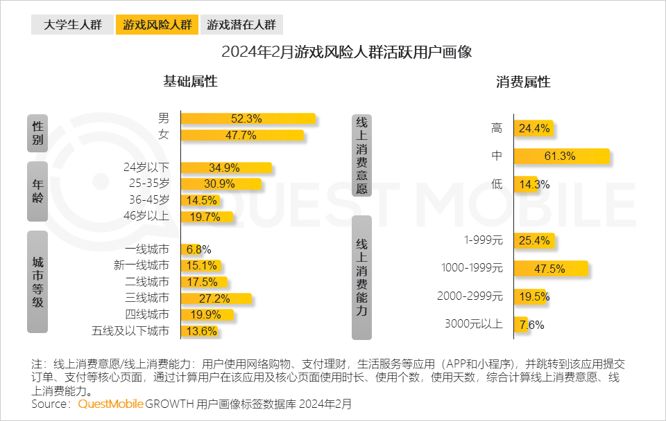 QuestMobile发布2024手机游戏行业与重点人群洞察：94亿人玩游戏(图18)