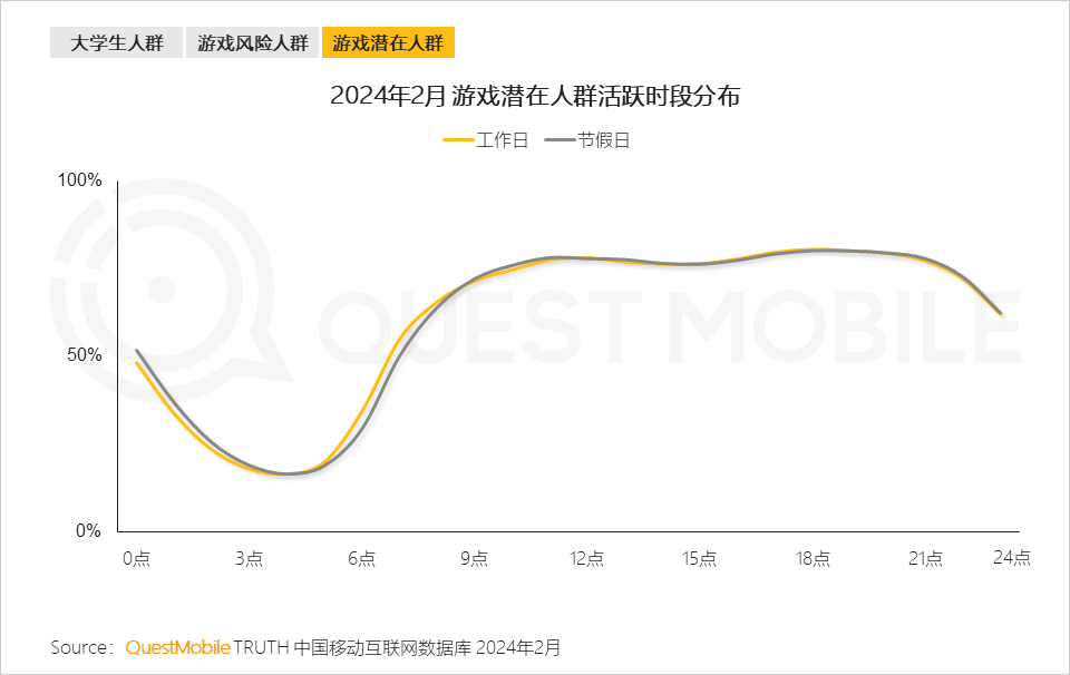 QuestMobile发布2024手机游戏行业与重点人群洞察：94亿人玩游戏(图23)